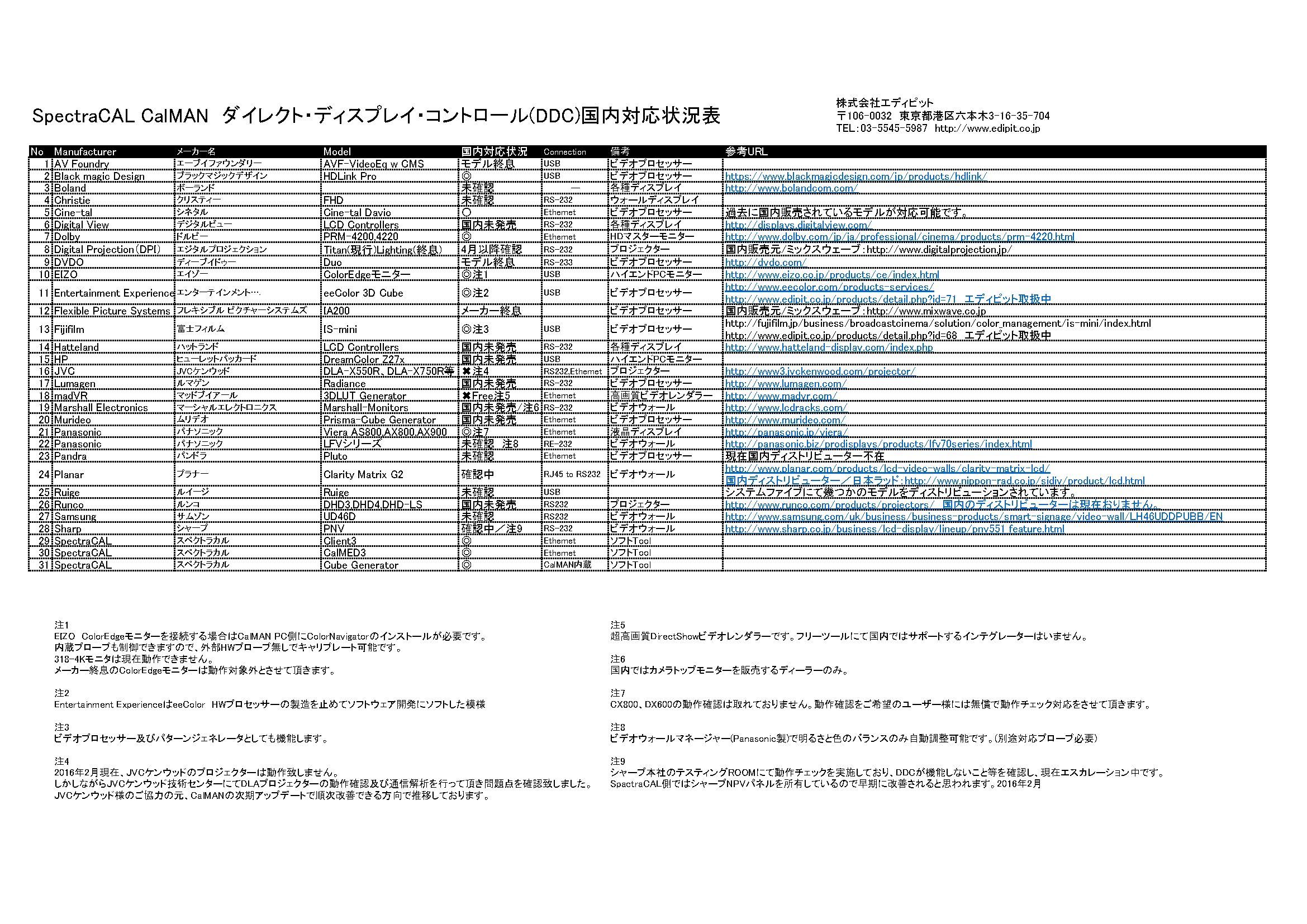 CalMANダイレクト・ディスプレイ・コントロール(DDC)国内対応状況確認